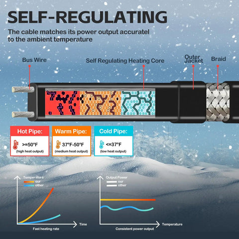 Diagram of Pipe Heating Cable For Freeze Protection Keeps Water Flowin In Metal And Plastic Pipes 120V 5W Per Ft 50 Ft Length