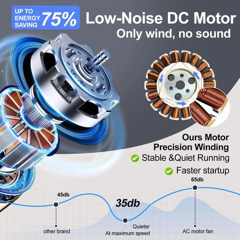 Beefy 72 Inch Ceiling Fan With Light highlighting low-noise DC motor and precision winding for stability and efficient performance