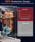 Diagram showing OPV protection design in a 58mm Dual Boiler Espresso Machine Workhorse With Quick Milk Frothing PID NTC Temp Control 20 Bar ULKA Pump Stainless Steel Semi Automatic Coffee Maker For Home Baristas And Coffee Lovers Gift, with pressure graphs and internal components.