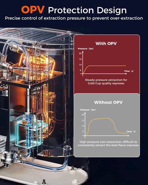 Diagram showing OPV protection design in a 58mm Dual Boiler Espresso Machine Workhorse With Quick Milk Frothing PID NTC Temp Control 20 Bar ULKA Pump Stainless Steel Semi Automatic Coffee Maker For Home Baristas And Coffee Lovers Gift, with pressure graphs and internal components.
