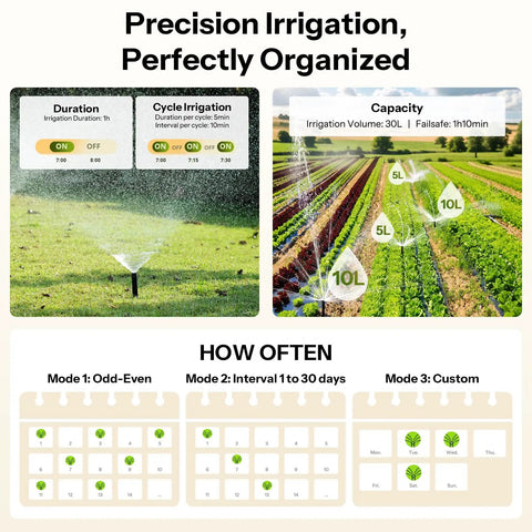Zigbee Smart Sprinkler Timer With Brass Inlet And Flow Meter For Garden Irrigation, Weather Adaptive Scheduling, 4 AA Powered, Requires Zigbee Hub, Compatible With Home Assistant, No Fuss Yard Watering Setup display with irrigation schedules and capacity modes