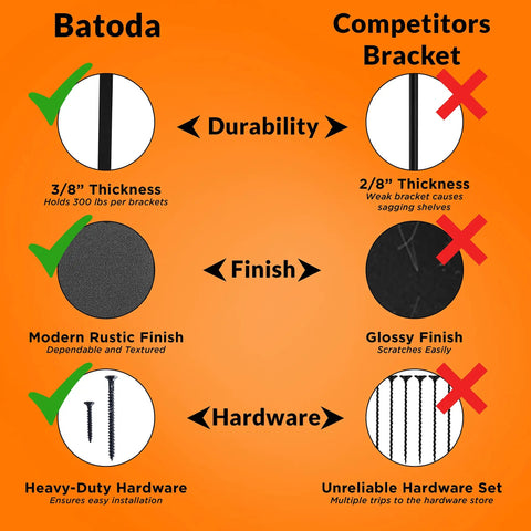 Comparison chart showing durability, thickness, finish, and hardware of Solid As A Rock Eight Inch Countertop Support Brackets.