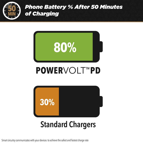 Phone battery percentage comparison after 50 minutes: 80% with Twenty Watt Usb Type C Car Charger With Power Delivery 3.0, 30% with standard.