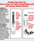 Diagram of flexible pour hose and squeeze bottle for biodegradable pressure washer winterizer use, showing easy installation and compatibility.