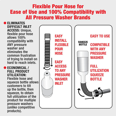 Diagram of flexible pour hose and squeeze bottle for biodegradable pressure washer winterizer use, showing easy installation and compatibility.
