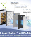 Replacement H13 True HEPA Filter For Shark Air Purifier 6 HE601 HE602 Model diagram showing 3-stage filtration process