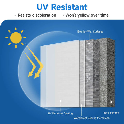 Diagram illustrating UV resistant coating for exterior wall surfaces with waterproof sealing membrane, showing protection against discolaration.