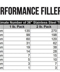 High performance filler metals chart for ER308L TIG Stainless Steel Welding Rod 36 Inch Long By Three Thirty Second Inch Diameter 10 Lb Pack