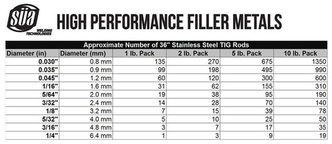 High performance filler metals chart for ER308L TIG Stainless Steel Welding Rod 36 Inch Long By Three Thirty Second Inch Diameter 10 Lb Pack