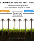 Diagram illustrating installation of Low Voltage Landscape Lighting Kit 12V LED Pathway Lights with bronze finish.