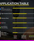 Application table for milling materials showing steel, stainless steel, cast iron, non-ferrous, and non-metal recommendations.