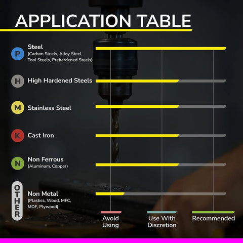 Application table for milling materials showing steel, stainless steel, cast iron, non-ferrous, and non-metal recommendations.
