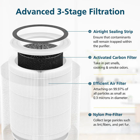 Replacement 4 In 1 Air Filter For Comfy Air C2 Purifier Only Compatible With TPAP001 showcasing 4-layer filtration system.