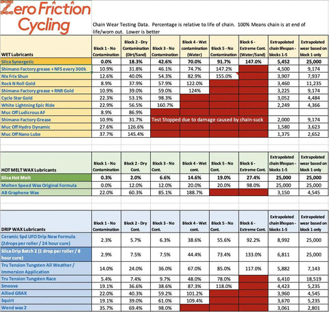 Spreadsheet showing chain wear testing data for various lubricants including wet, hot melt wax, and drip wax categories.
