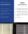 Comparison of Genuine UltraHEPA Filter vs Knockoff, highlighting filtration and sealing features for UltraHEPA And Carbon Filter Replacement Pack For AD3000 Air Purifier, One Year Combo Includes One UltraHEPA And Two Carbon Gas Trap VOC Pre-Filters, Genuine Compatible, Big Savings.