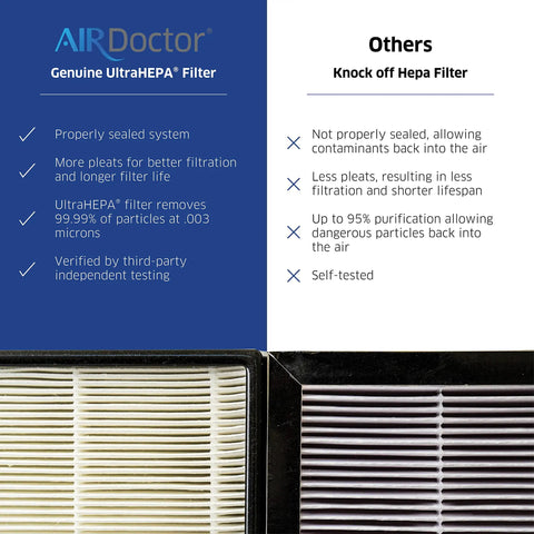Comparison of Genuine UltraHEPA Filter vs Knockoff, highlighting filtration and sealing features for UltraHEPA And Carbon Filter Replacement Pack For AD3000 Air Purifier, One Year Combo Includes One UltraHEPA And Two Carbon Gas Trap VOC Pre-Filters, Genuine Compatible, Big Savings.