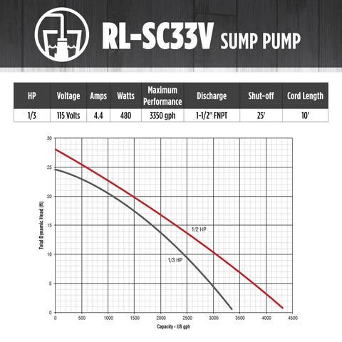 Performance chart of Heavy Duty One Third HP Cast Iron Submersible Sump Pump For Basements And Crawl Spaces Built Tough