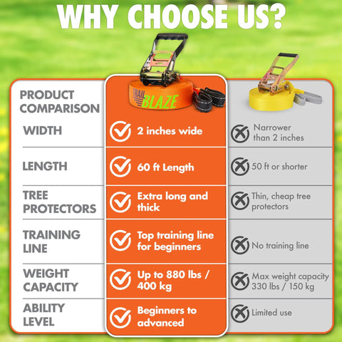 Comparison chart for Complete Slackline Kit For Backyard Fun 60 Foot Setup With Training Line And Wide Tree Protectors