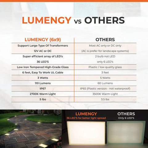 Comparison of Lumengy 6x9 Inch Paver Light Warm White 2700K with others, highlighting features and benefits. Focus on paver lighting.