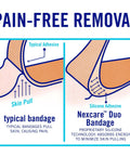 Painless-Removal Bandages 40-Pack comparison between typical adhesive and silicone adhesive with illustration of skin pull effects.