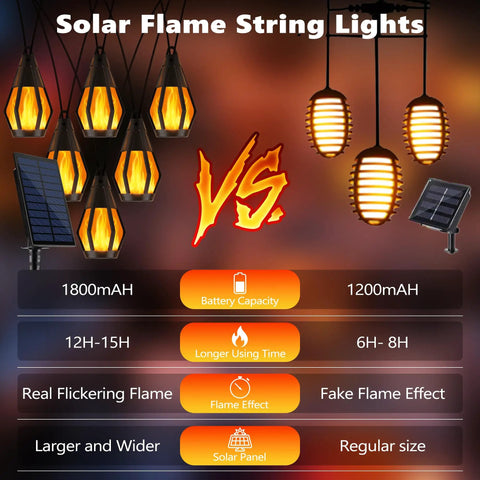 Comparison of solar panels and flame effects highlighting Outdoor Solar String Lights 33Ft with 15 Realistic Flickering Flame Bulbs