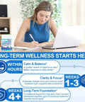 Woman studying with 12-In-1 Lithium Orotate Mood Support, infographic on wellness benefits over time shown in image.