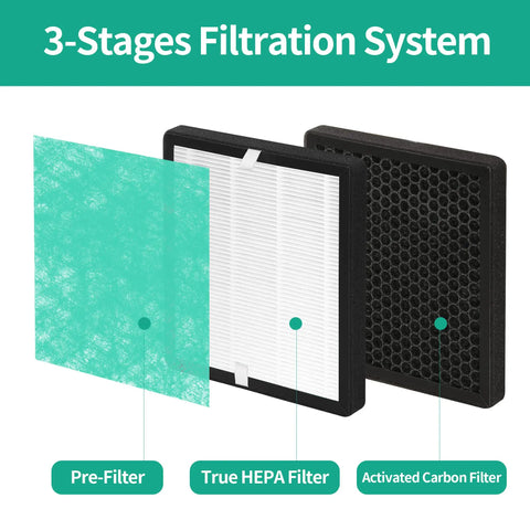 3-stage filtration system of 4 Pack Replacement Filter Set For YIOU Purifier R1 P1802 And Elechomes P1801 with pre-filter, HEPA, carbon filter