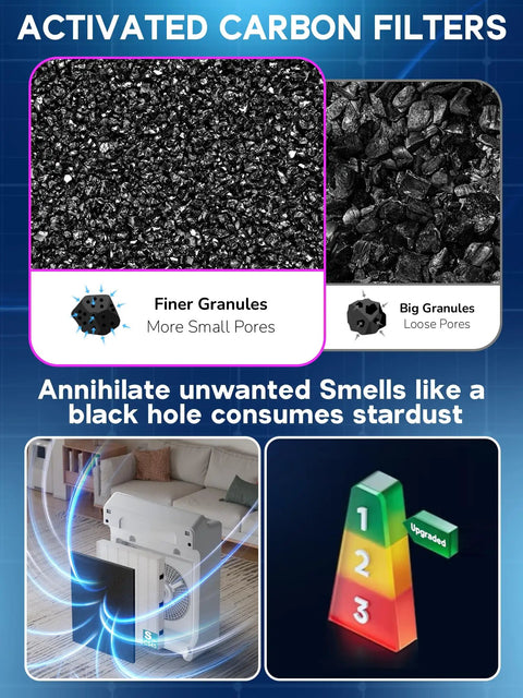 Comparison of finer and big granules in activated carbon filters, feature of C545 Replacement Filter S For Winix Air Purifiers 3 Pack Main Filter Replaces 1712-0096-00 Compatible With C545 B151 P150 9300 Models Easy Fit High Efficiency Particulate Upgrade.