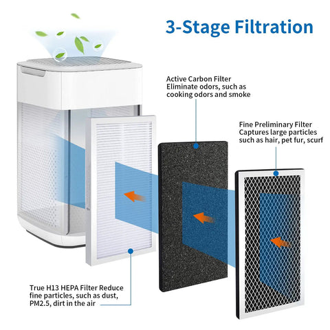 Diagram showing 3-stage filtration for 4 Pack Model 15 Air Purifier Replacement Filters For MA Series S1 W1 H13 True HEPA