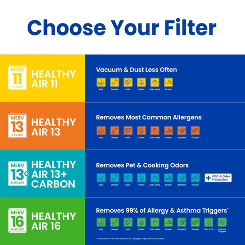Filter options chart including MERV 11, 13, 13+ Carbon, and 16 levels, highlighting dust, allergens, odors, and asthma trigger removal.