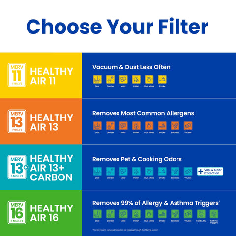 Chart showing MERV 11 to MERV 16 air filter features for dust, allergens, and odors.