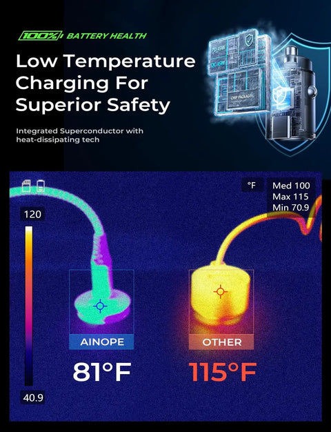 Thermal image comparing AINOPE at 81°F and other charger at 115°F, emphasizing low temperature performance.