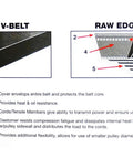 Diagram comparing wrapped V-belt and raw edge V-belt, showing components and structure with detailed labels.