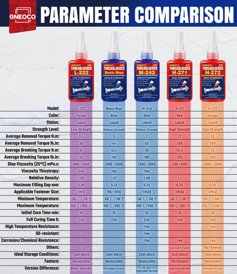 Comparison chart of different threadlockers showing bottles and their specifications like strength and curing time.