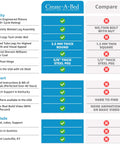 Create-A-Bed specifications chart highlighting quality and support features for Top Shelf Queen Size Vertical Murphy Bed Kit.