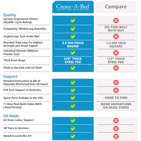 Create-A-Bed specifications chart highlighting quality and support features for Top Shelf Queen Size Vertical Murphy Bed Kit.