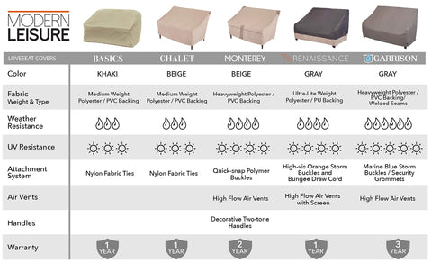 Modern Leisure loveseat covers comparison chart showing colors, materials, and features for Basics, Chalet, Monterey, Renaissance, and Garrison.