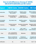 Comparison chart detailing differences among SOOW, NM-B WITH GROUND, and MC cable aspects and specifications.