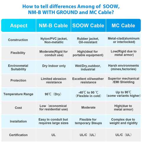 Comparison chart detailing differences among SOOW, NM-B WITH GROUND, and MC cable aspects and specifications.