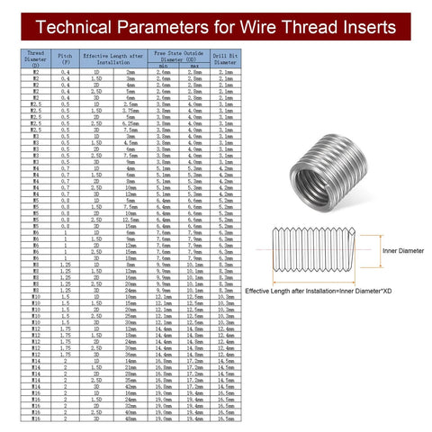 10 Pcs Helical Wire Thread Inserts M10 x 1.5, 304 Stainless Steel, chart of technical parameters alongside coiled sleeve