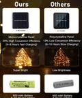 Comparison of Two Pack Outdoor Solar String Lights with other models, showing solar panels, brightness, and battery efficiency.