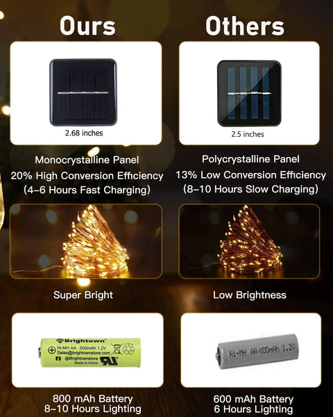 Comparison of Two Pack Outdoor Solar String Lights with other models, showing solar panels, brightness, and battery efficiency.