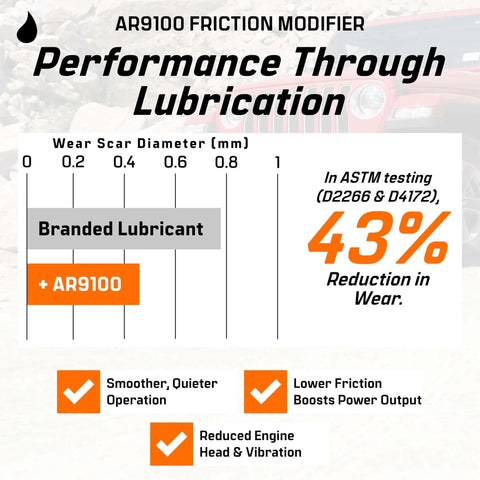 Performance chart showing AR9100 friction modifier benefits in diesel engines, smoother operation, lower friction, reduced wear.