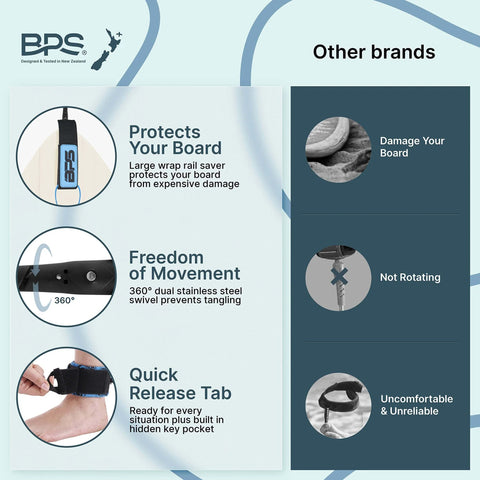 Infographic comparing Storm 8mm Surfboard Leash 8 Ft Premium Leg Rope features to other brands, highlighting rail saver and swivels.