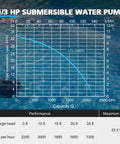 Performance chart showing capacity of Automatic Submersible Water Pump 1/3 HP 2250 GPH in a pool setting