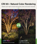 Comparison of CRI 90+ natural lighting revealing textures versus low CRI dullness with trees and plants in a garden.