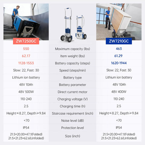 Image comparing specifications for Heavy Duty 550 Lbs Electric Stair Climbing Hand Truck Dolly W Auto Edge Brakes & Ground Support ZW7250GC.