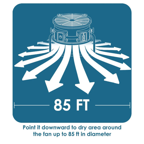 Diagram showing airflow coverage of Heavy Duty Industrial Workhorse High Velocity Whole Room Air Mover 85 ft radius with arrows and text.