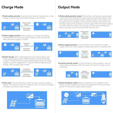 Illustration of charge and output modes for Beast 5000W Solar Inverter 48V To 120V Pure Sine Wave With Built-In 80A MPPT Controller.
