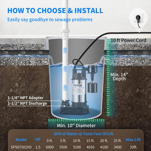 Diagram of a 1.5 HP Submersible Sump Pump with 6000 GPH Flow, cast iron and steel construction, in a basement pit.